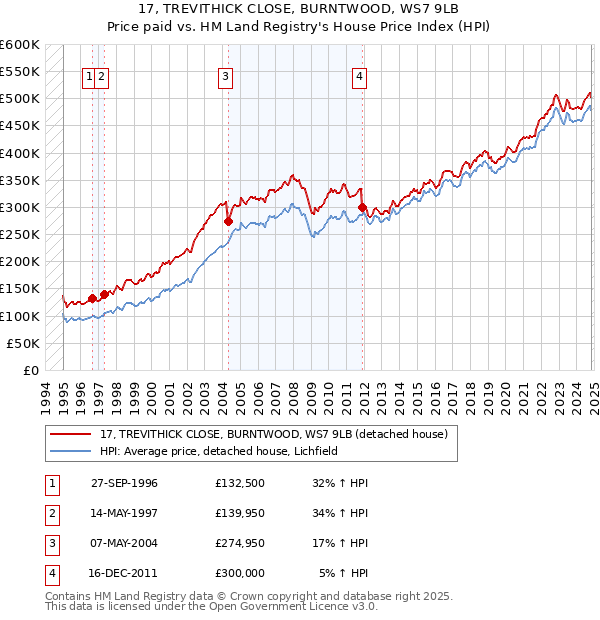 17, TREVITHICK CLOSE, BURNTWOOD, WS7 9LB: Price paid vs HM Land Registry's House Price Index