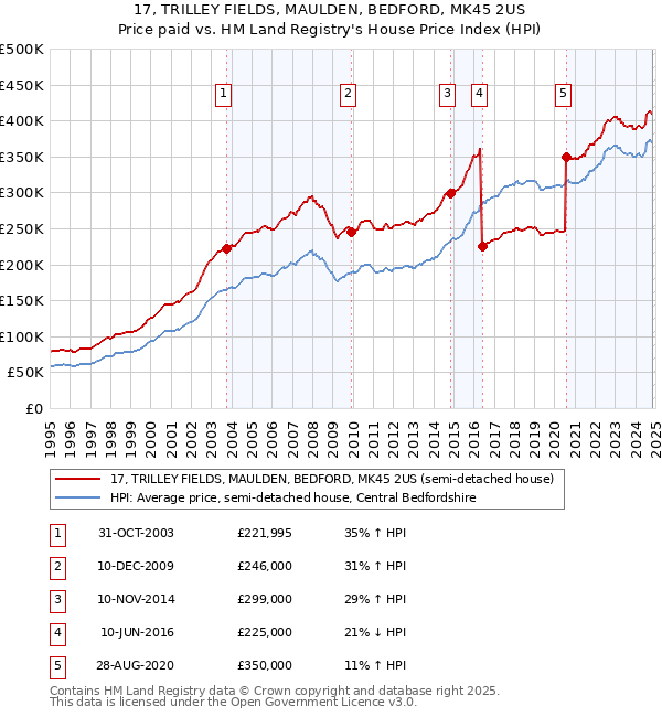 17, TRILLEY FIELDS, MAULDEN, BEDFORD, MK45 2US: Price paid vs HM Land Registry's House Price Index