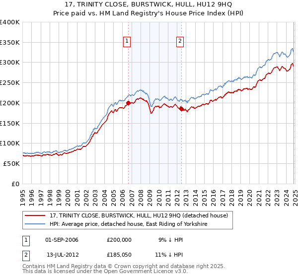 17, TRINITY CLOSE, BURSTWICK, HULL, HU12 9HQ: Price paid vs HM Land Registry's House Price Index