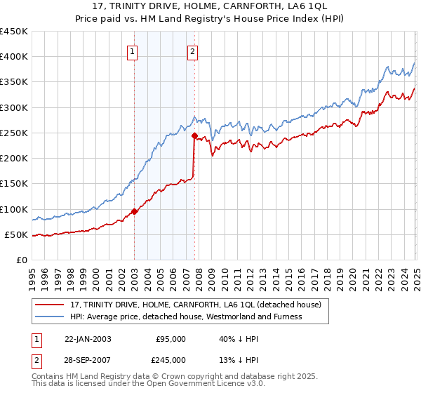 17, TRINITY DRIVE, HOLME, CARNFORTH, LA6 1QL: Price paid vs HM Land Registry's House Price Index