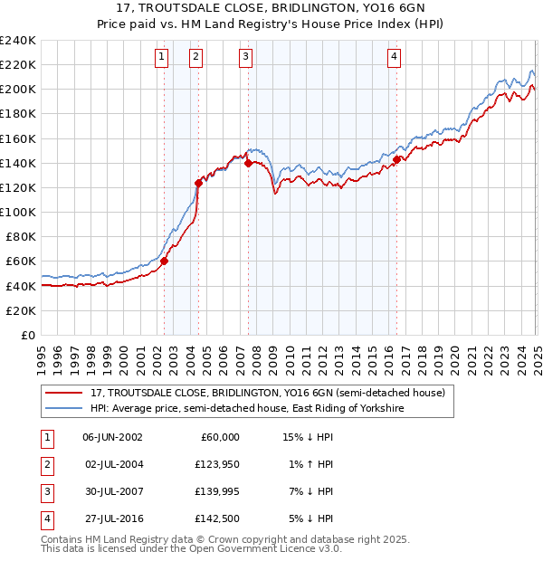 17, TROUTSDALE CLOSE, BRIDLINGTON, YO16 6GN: Price paid vs HM Land Registry's House Price Index