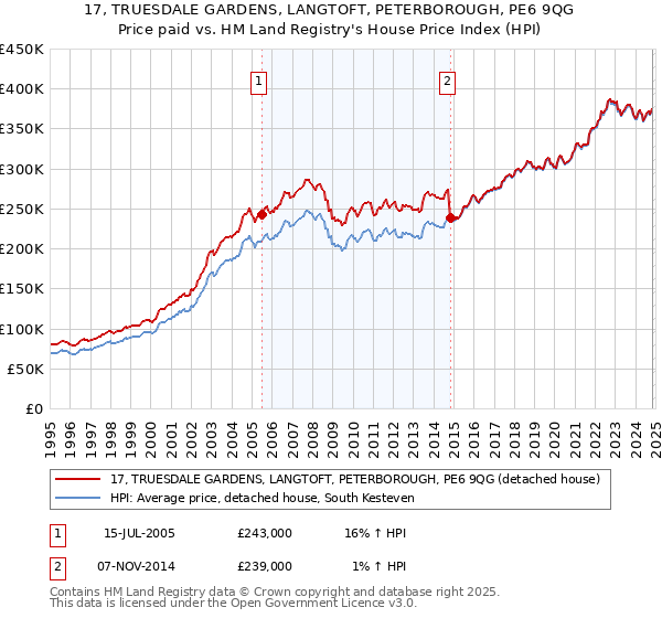 17, TRUESDALE GARDENS, LANGTOFT, PETERBOROUGH, PE6 9QG: Price paid vs HM Land Registry's House Price Index