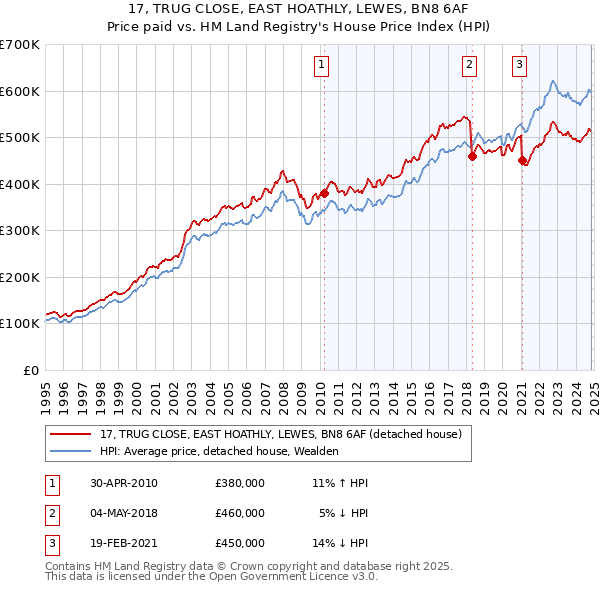 17, TRUG CLOSE, EAST HOATHLY, LEWES, BN8 6AF: Price paid vs HM Land Registry's House Price Index