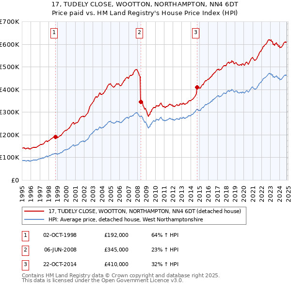 17, TUDELY CLOSE, WOOTTON, NORTHAMPTON, NN4 6DT: Price paid vs HM Land Registry's House Price Index