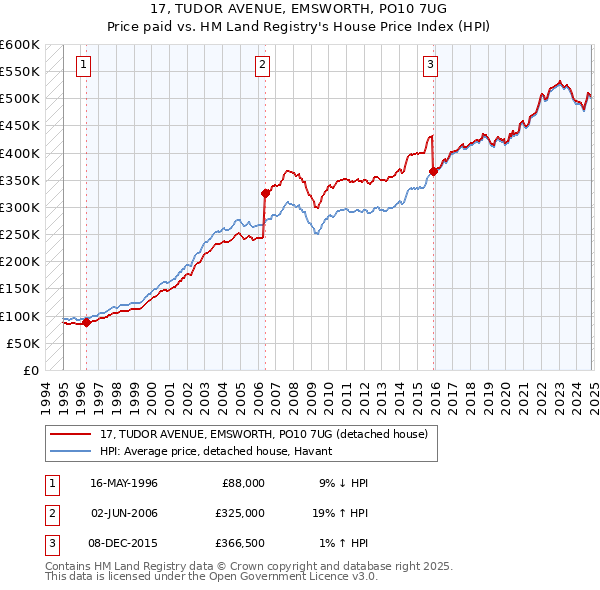 17, TUDOR AVENUE, EMSWORTH, PO10 7UG: Price paid vs HM Land Registry's House Price Index