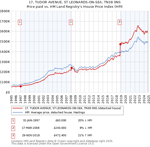 17, TUDOR AVENUE, ST LEONARDS-ON-SEA, TN38 0NS: Price paid vs HM Land Registry's House Price Index