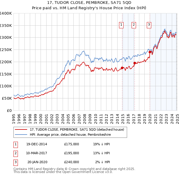 17, TUDOR CLOSE, PEMBROKE, SA71 5QD: Price paid vs HM Land Registry's House Price Index