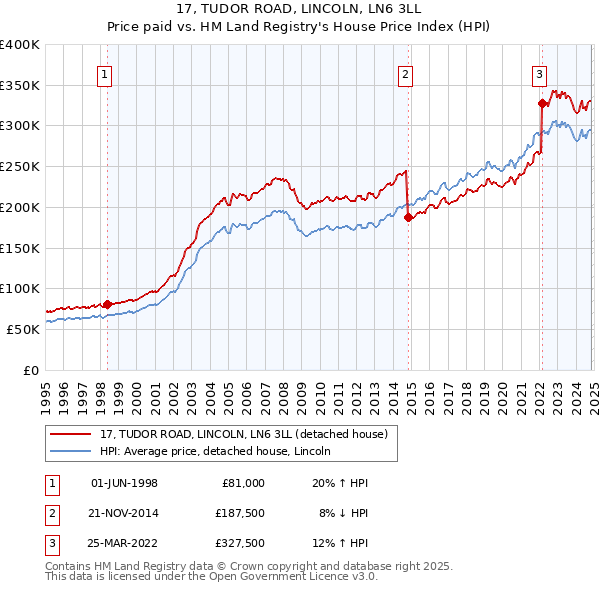 17, TUDOR ROAD, LINCOLN, LN6 3LL: Price paid vs HM Land Registry's House Price Index