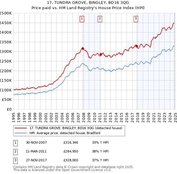 17, TUNDRA GROVE, BINGLEY, BD16 3QG: Price paid vs HM Land Registry's House Price Index