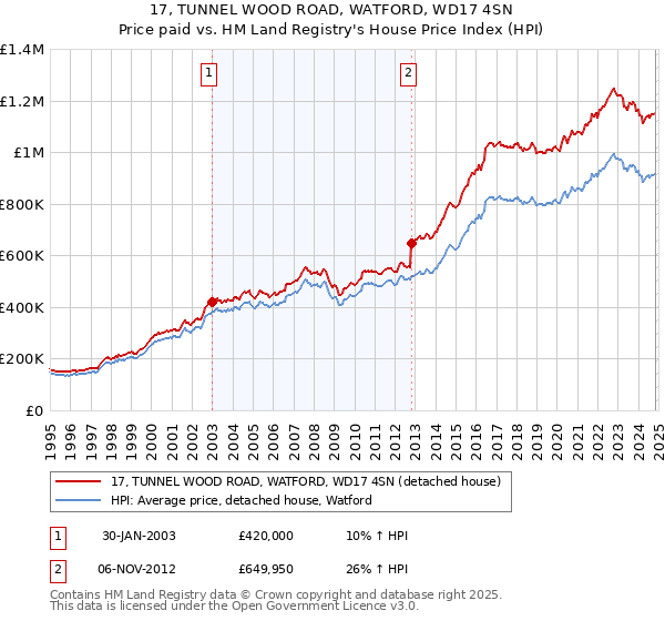 17, TUNNEL WOOD ROAD, WATFORD, WD17 4SN: Price paid vs HM Land Registry's House Price Index