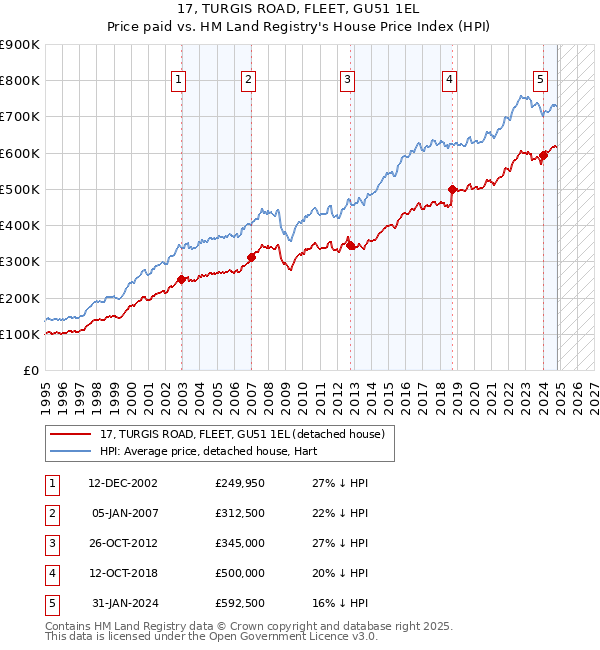 17, TURGIS ROAD, FLEET, GU51 1EL: Price paid vs HM Land Registry's House Price Index