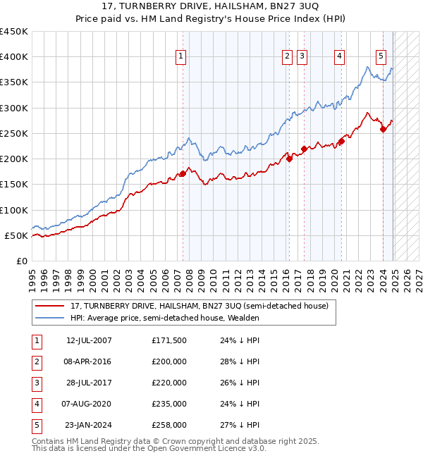 17, TURNBERRY DRIVE, HAILSHAM, BN27 3UQ: Price paid vs HM Land Registry's House Price Index