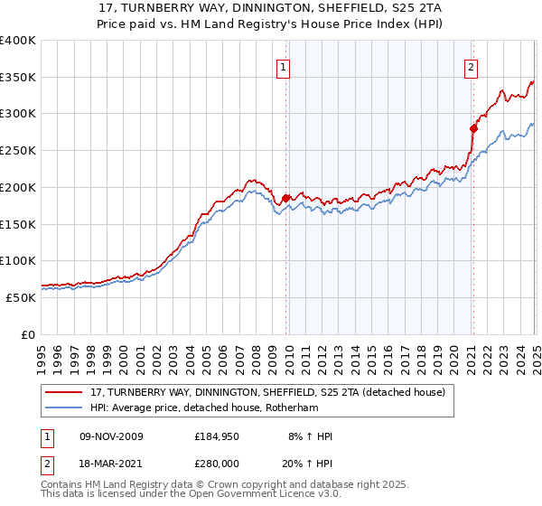 17, TURNBERRY WAY, DINNINGTON, SHEFFIELD, S25 2TA: Price paid vs HM Land Registry's House Price Index