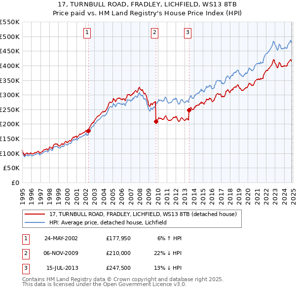 17, TURNBULL ROAD, FRADLEY, LICHFIELD, WS13 8TB: Price paid vs HM Land Registry's House Price Index