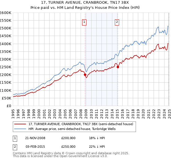 17, TURNER AVENUE, CRANBROOK, TN17 3BX: Price paid vs HM Land Registry's House Price Index