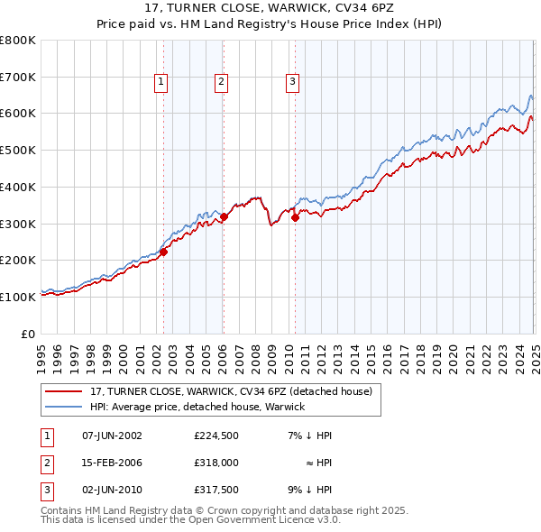 17, TURNER CLOSE, WARWICK, CV34 6PZ: Price paid vs HM Land Registry's House Price Index