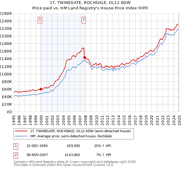 17, TWINEGATE, ROCHDALE, OL12 6DW: Price paid vs HM Land Registry's House Price Index