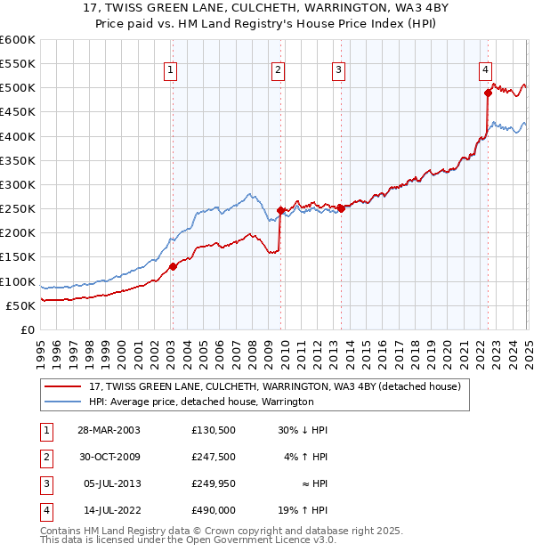 17, TWISS GREEN LANE, CULCHETH, WARRINGTON, WA3 4BY: Price paid vs HM Land Registry's House Price Index