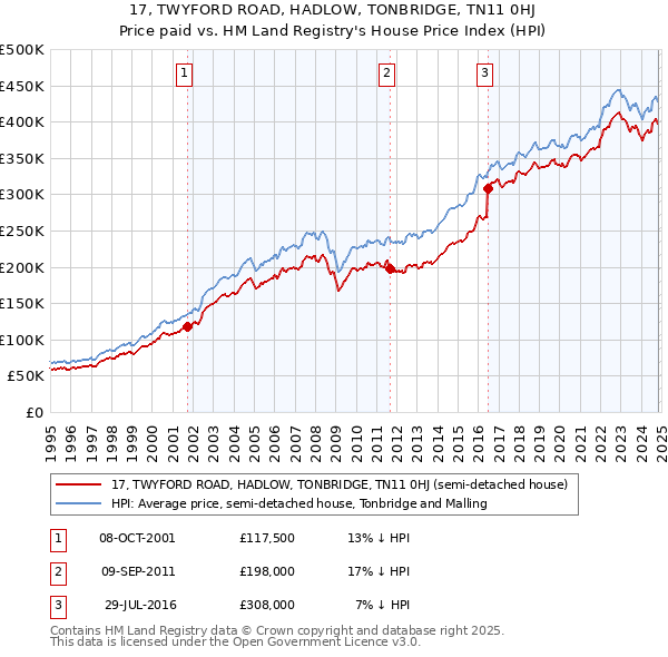 17, TWYFORD ROAD, HADLOW, TONBRIDGE, TN11 0HJ: Price paid vs HM Land Registry's House Price Index