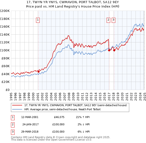 17, TWYN YR YNYS, CWMAVON, PORT TALBOT, SA12 9EY: Price paid vs HM Land Registry's House Price Index