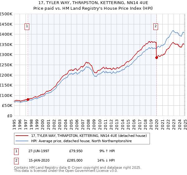 17, TYLER WAY, THRAPSTON, KETTERING, NN14 4UE: Price paid vs HM Land Registry's House Price Index