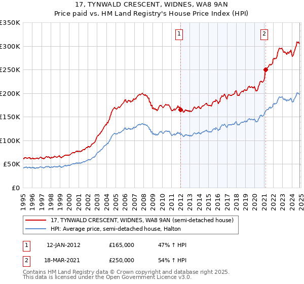 17, TYNWALD CRESCENT, WIDNES, WA8 9AN: Price paid vs HM Land Registry's House Price Index