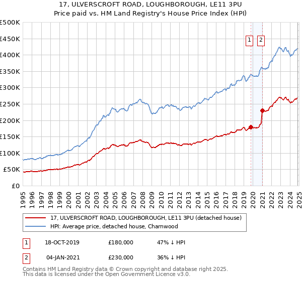 17, ULVERSCROFT ROAD, LOUGHBOROUGH, LE11 3PU: Price paid vs HM Land Registry's House Price Index