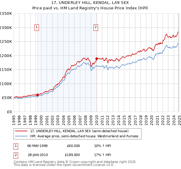 17, UNDERLEY HILL, KENDAL, LA9 5EX: Price paid vs HM Land Registry's House Price Index