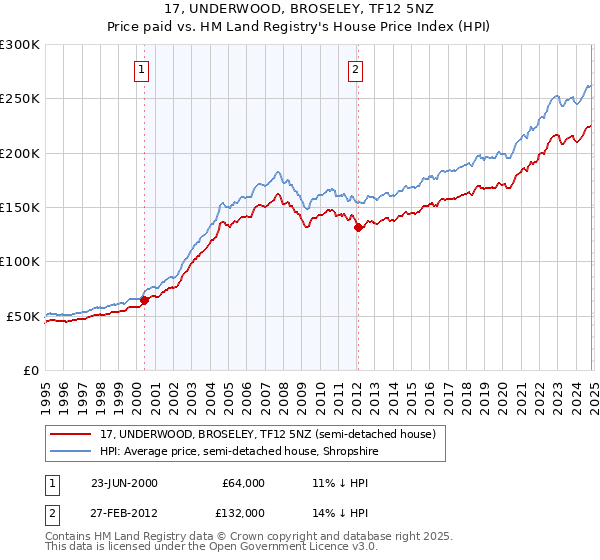 17, UNDERWOOD, BROSELEY, TF12 5NZ: Price paid vs HM Land Registry's House Price Index