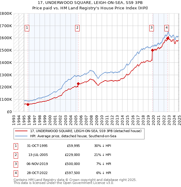 17, UNDERWOOD SQUARE, LEIGH-ON-SEA, SS9 3PB: Price paid vs HM Land Registry's House Price Index