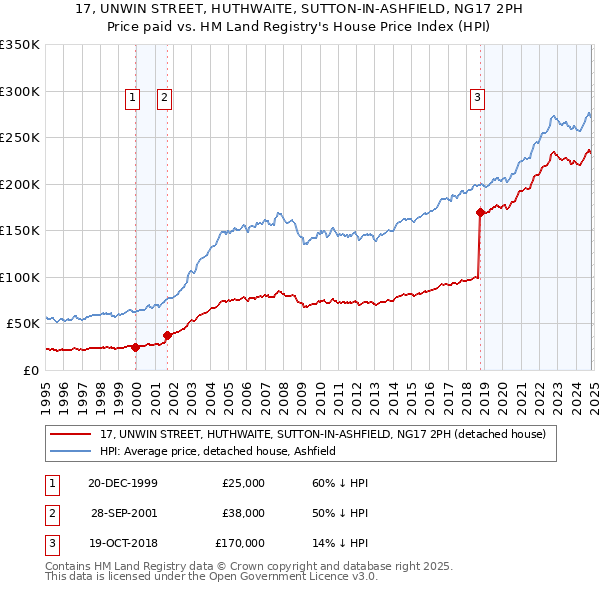 17, UNWIN STREET, HUTHWAITE, SUTTON-IN-ASHFIELD, NG17 2PH: Price paid vs HM Land Registry's House Price Index