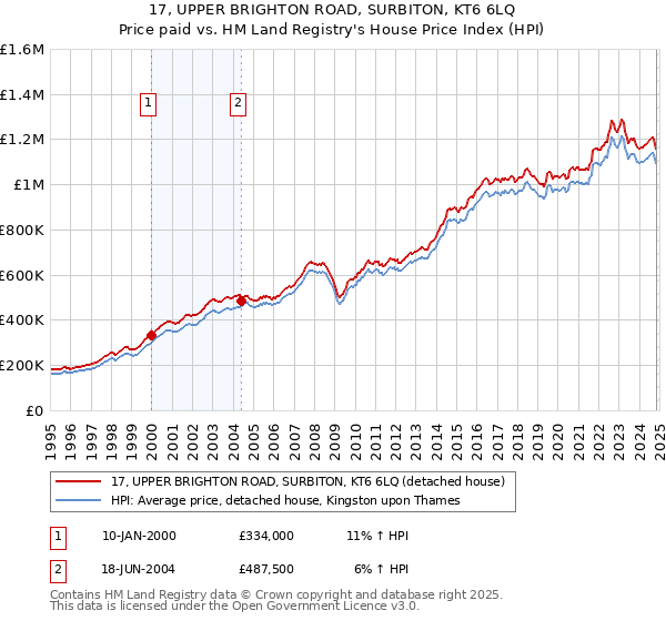 17, UPPER BRIGHTON ROAD, SURBITON, KT6 6LQ: Price paid vs HM Land Registry's House Price Index