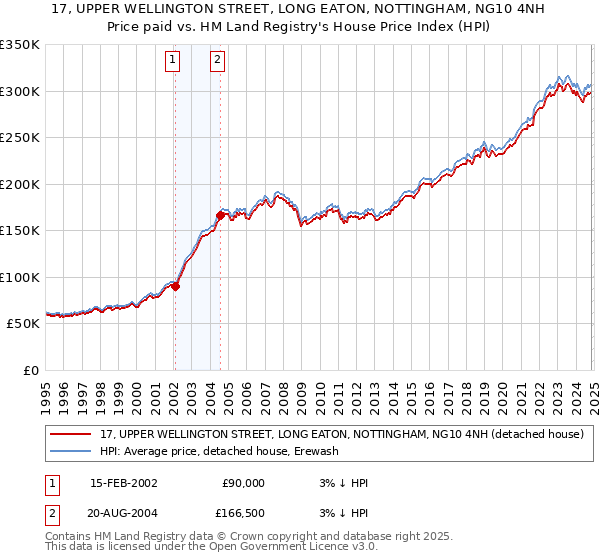 17, UPPER WELLINGTON STREET, LONG EATON, NOTTINGHAM, NG10 4NH: Price paid vs HM Land Registry's House Price Index