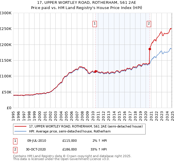 17, UPPER WORTLEY ROAD, ROTHERHAM, S61 2AE: Price paid vs HM Land Registry's House Price Index