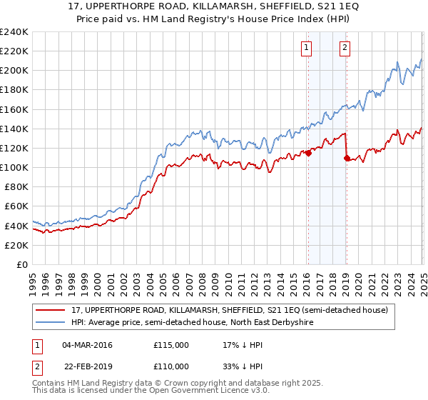 17, UPPERTHORPE ROAD, KILLAMARSH, SHEFFIELD, S21 1EQ: Price paid vs HM Land Registry's House Price Index