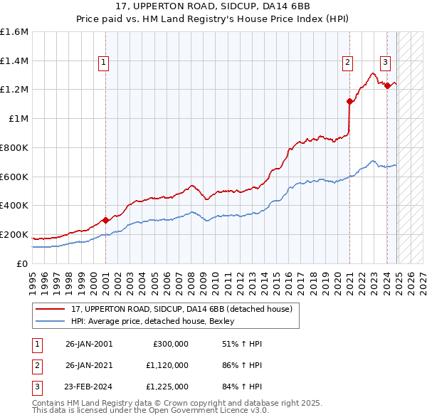 17, UPPERTON ROAD, SIDCUP, DA14 6BB: Price paid vs HM Land Registry's House Price Index