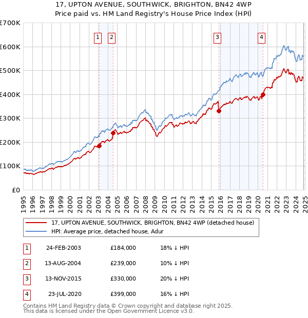 17, UPTON AVENUE, SOUTHWICK, BRIGHTON, BN42 4WP: Price paid vs HM Land Registry's House Price Index