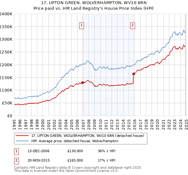 17, UPTON GREEN, WOLVERHAMPTON, WV10 6RN: Price paid vs HM Land Registry's House Price Index