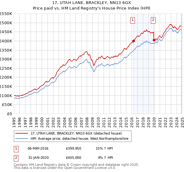 17, UTAH LANE, BRACKLEY, NN13 6GX: Price paid vs HM Land Registry's House Price Index