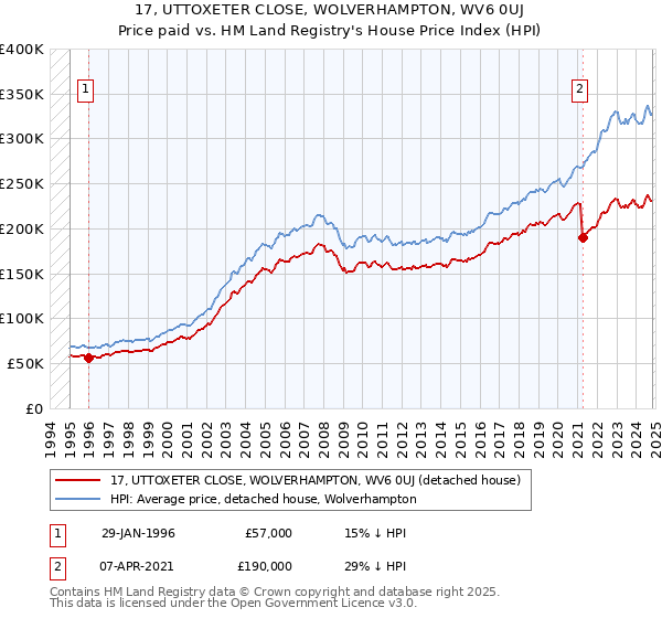 17, UTTOXETER CLOSE, WOLVERHAMPTON, WV6 0UJ: Price paid vs HM Land Registry's House Price Index