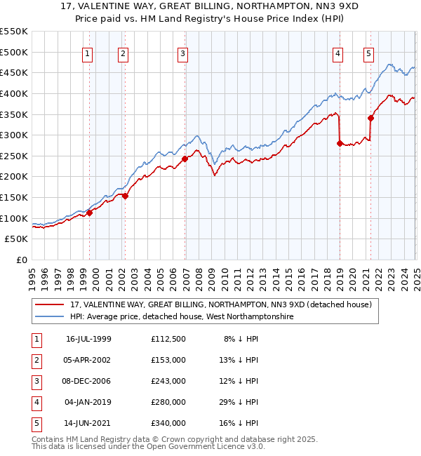 17, VALENTINE WAY, GREAT BILLING, NORTHAMPTON, NN3 9XD: Price paid vs HM Land Registry's House Price Index