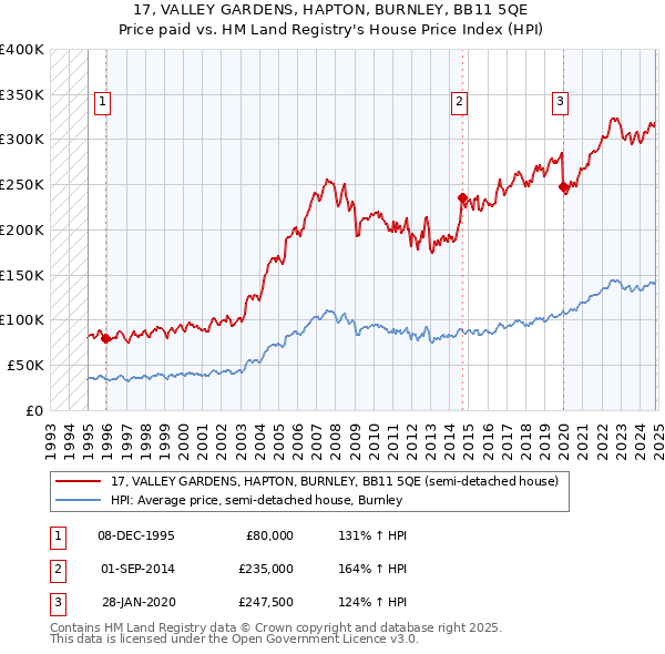 17, VALLEY GARDENS, HAPTON, BURNLEY, BB11 5QE: Price paid vs HM Land Registry's House Price Index