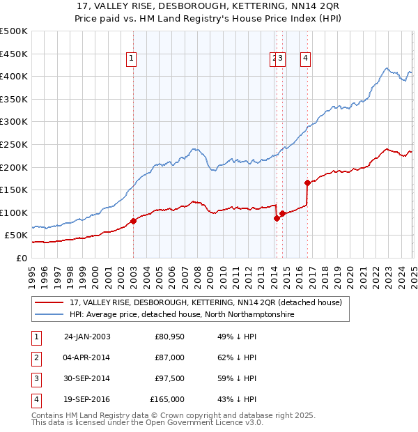 17, VALLEY RISE, DESBOROUGH, KETTERING, NN14 2QR: Price paid vs HM Land Registry's House Price Index