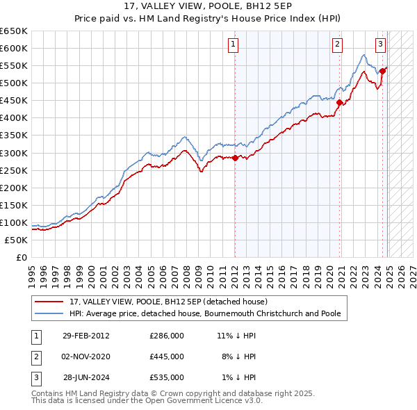 17, VALLEY VIEW, POOLE, BH12 5EP: Price paid vs HM Land Registry's House Price Index