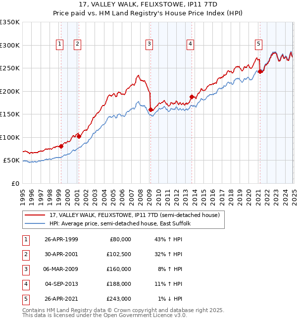 17, VALLEY WALK, FELIXSTOWE, IP11 7TD: Price paid vs HM Land Registry's House Price Index