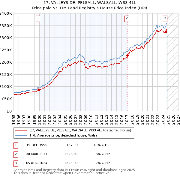 17, VALLEYSIDE, PELSALL, WALSALL, WS3 4LL: Price paid vs HM Land Registry's House Price Index