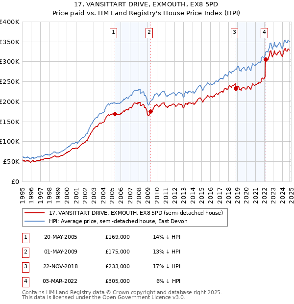 17, VANSITTART DRIVE, EXMOUTH, EX8 5PD: Price paid vs HM Land Registry's House Price Index