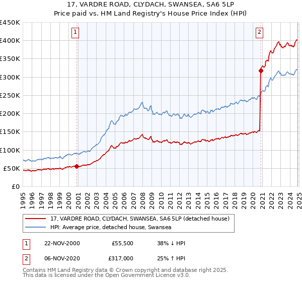 17, VARDRE ROAD, CLYDACH, SWANSEA, SA6 5LP: Price paid vs HM Land Registry's House Price Index