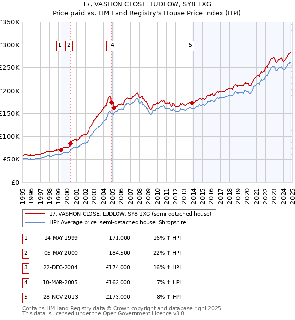 17, VASHON CLOSE, LUDLOW, SY8 1XG: Price paid vs HM Land Registry's House Price Index