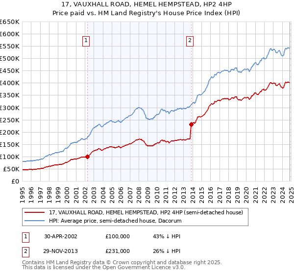 17, VAUXHALL ROAD, HEMEL HEMPSTEAD, HP2 4HP: Price paid vs HM Land Registry's House Price Index